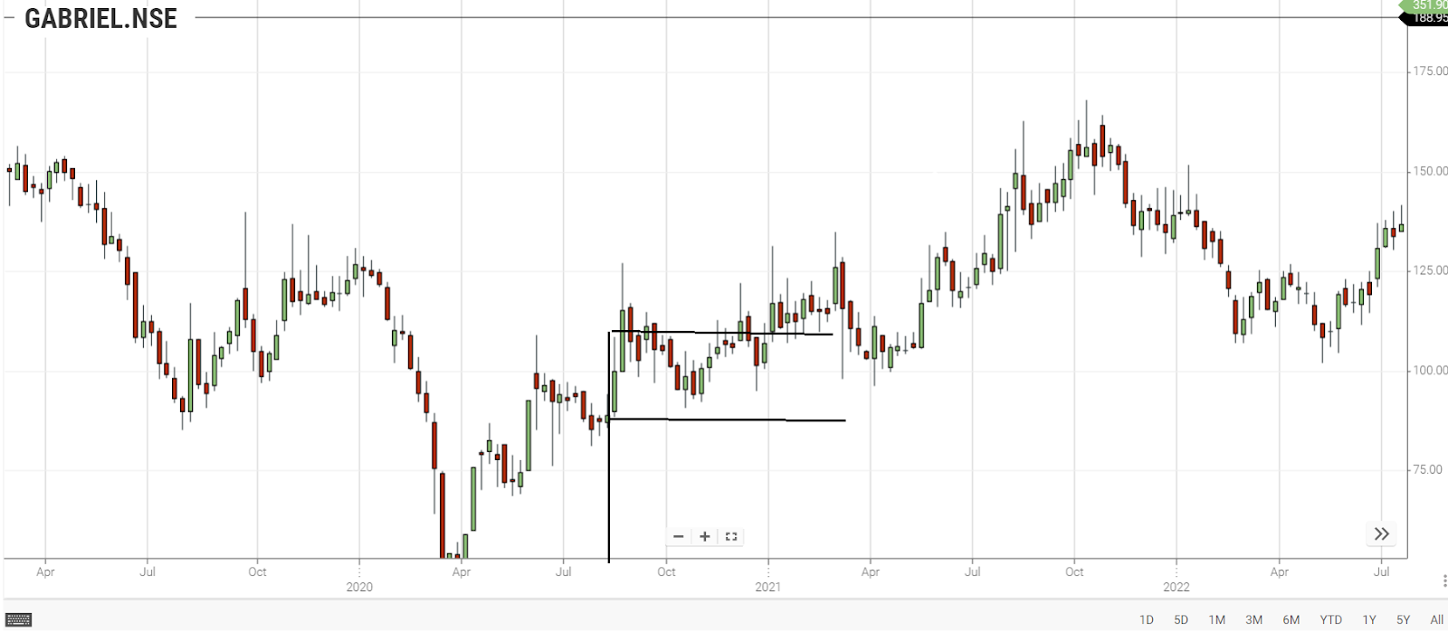 Bullish Flag Chart pattern